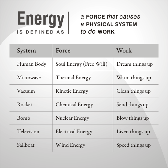 Energy is Defined as a Force that does Work