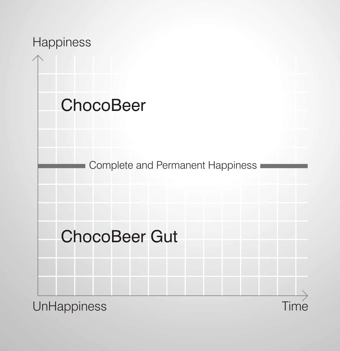 ChocoBeer Gut Happy Graph
