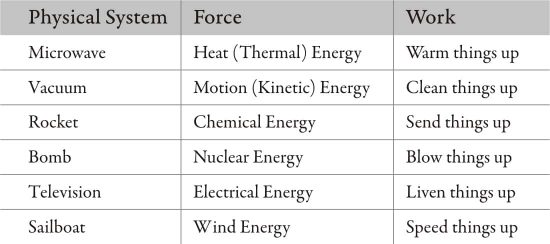 Types of Energy and their Properties